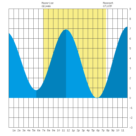 Brookings tide chart for Friday, March 28, 2025