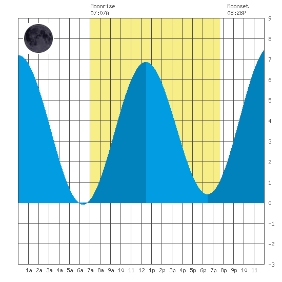 Brookings tide chart for Saturday, March 29, 2025