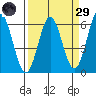 Brookings tide chart for Saturday, March 29, 2025