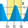 Brookings tide chart for Sunday, March 2, 2025