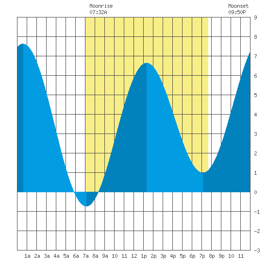 Brookings tide chart for Sunday, March 30, 2025