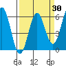 Brookings tide chart for Sunday, March 30, 2025
