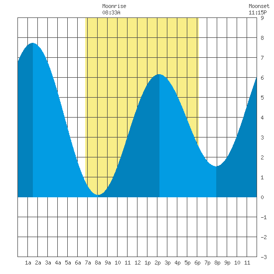 Brookings tide chart for Monday, March 3, 2025
