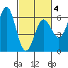 Brookings tide chart for Tuesday, March 4, 2025