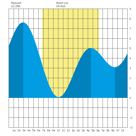 Brookings tide chart for Wednesday, March 5, 2025