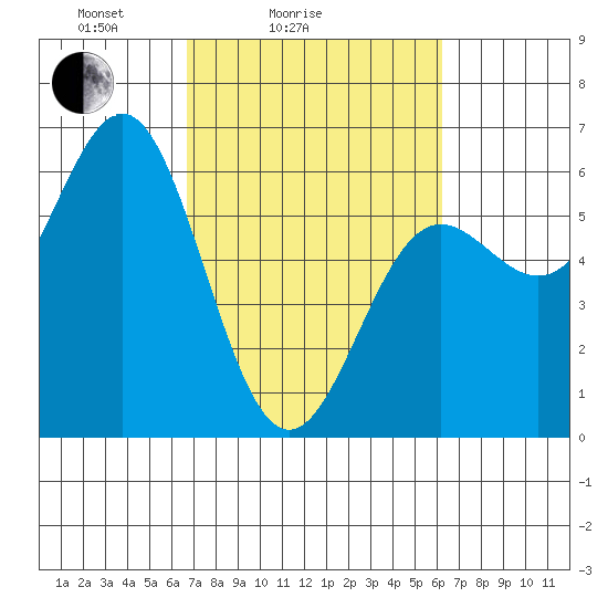 Brookings tide chart for Thursday, March 6, 2025