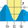 Brookings tide chart for Friday, March 7, 2025