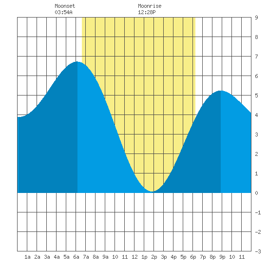 Brookings tide chart for Saturday, March 8, 2025