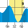 Brookings tide chart for Sunday, March 9, 2025