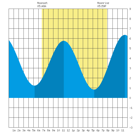 Brookings tide chart for Thursday, April 10, 2025