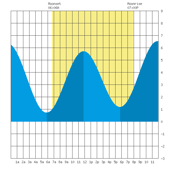 Brookings tide chart for Friday, April 11, 2025
