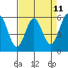 Brookings tide chart for Friday, April 11, 2025
