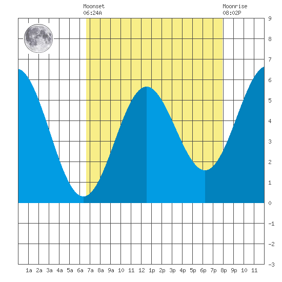 Brookings tide chart for Saturday, April 12, 2025