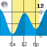 Brookings tide chart for Saturday, April 12, 2025