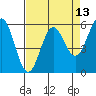 Brookings tide chart for Sunday, April 13, 2025