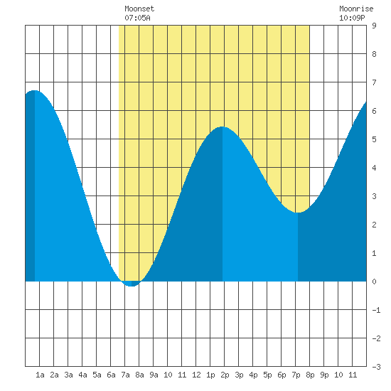Brookings tide chart for Monday, April 14, 2025