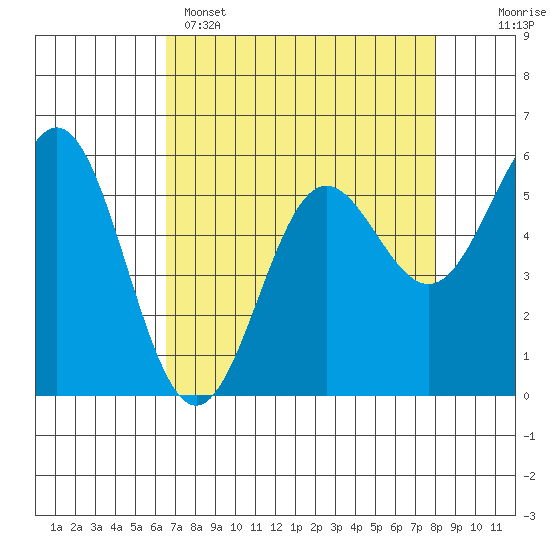 Brookings tide chart for Tuesday, April 15, 2025