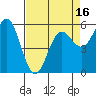 Brookings tide chart for Wednesday, April 16, 2025