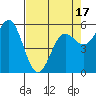 Brookings tide chart for Thursday, April 17, 2025