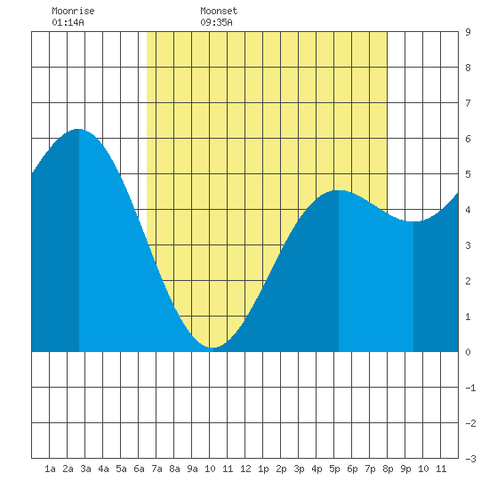 Brookings tide chart for Friday, April 18, 2025