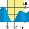Brookings tide chart for Friday, April 18, 2025