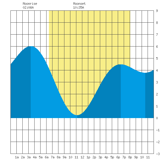 Brookings tide chart for Saturday, April 19, 2025