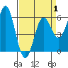 Brookings tide chart for Tuesday, April 1, 2025