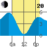 Brookings tide chart for Sunday, April 20, 2025
