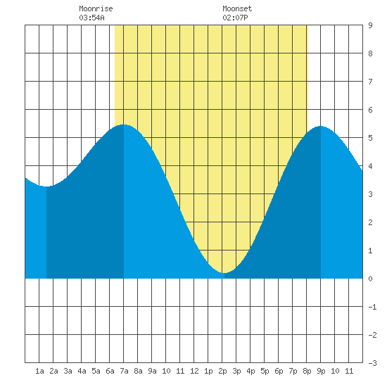 Brookings tide chart for Tuesday, April 22, 2025