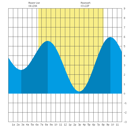 Brookings tide chart for Wednesday, April 23, 2025