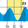 Brookings tide chart for Wednesday, April 23, 2025