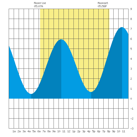 Brookings tide chart for Friday, April 25, 2025