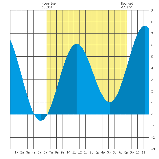 Brookings tide chart for Saturday, April 26, 2025