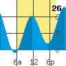 Brookings tide chart for Saturday, April 26, 2025