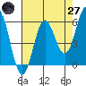 Brookings tide chart for Sunday, April 27, 2025