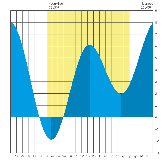 Brookings tide chart for Monday, April 28, 2025