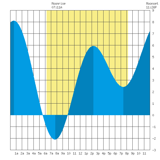 Brookings tide chart for Tuesday, April 29, 2025