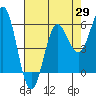 Brookings tide chart for Tuesday, April 29, 2025