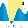Brookings tide chart for Wednesday, April 2, 2025