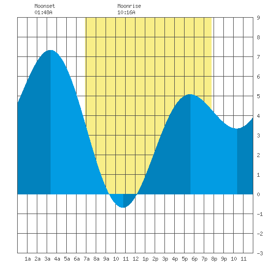 Brookings tide chart for Thursday, April 3, 2025