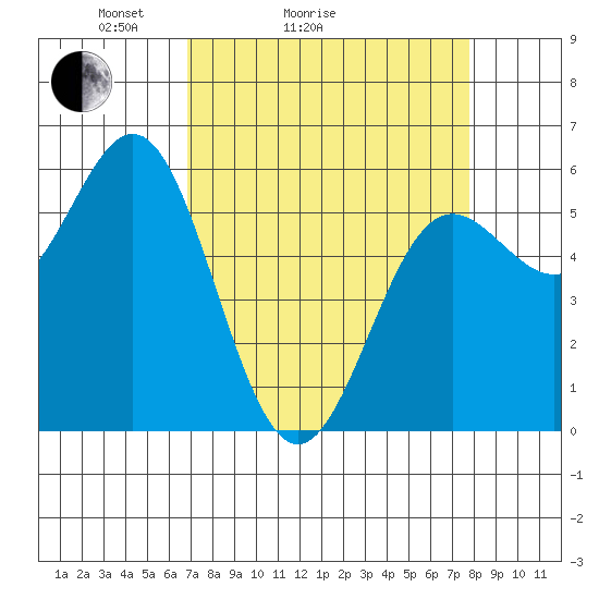 Brookings tide chart for Friday, April 4, 2025