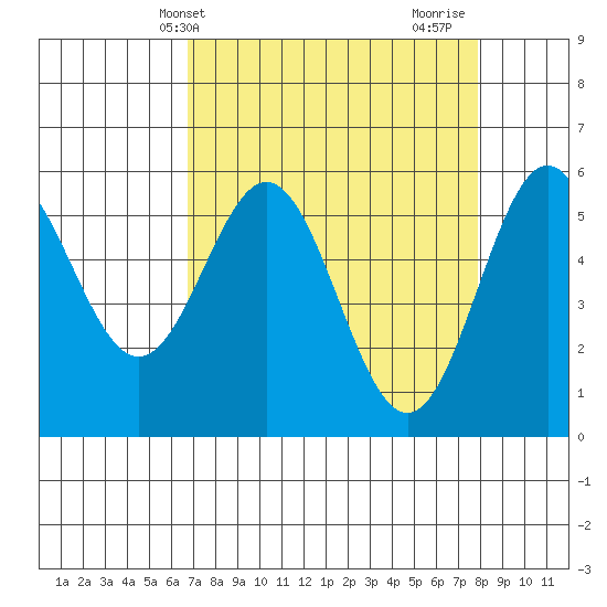Brookings tide chart for Wednesday, April 9, 2025