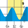 Brookings tide chart for Wednesday, April 9, 2025