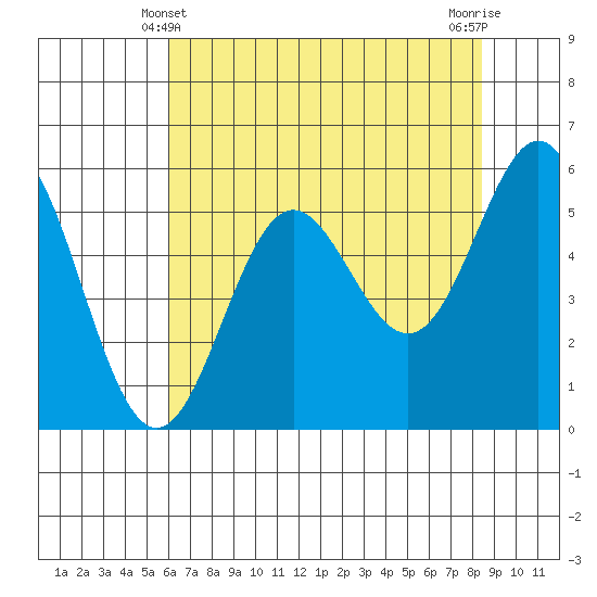 Brookings tide chart for Saturday, May 10, 2025
