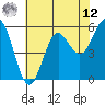 Brookings tide chart for Monday, May 12, 2025