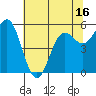 Brookings tide chart for Friday, May 16, 2025