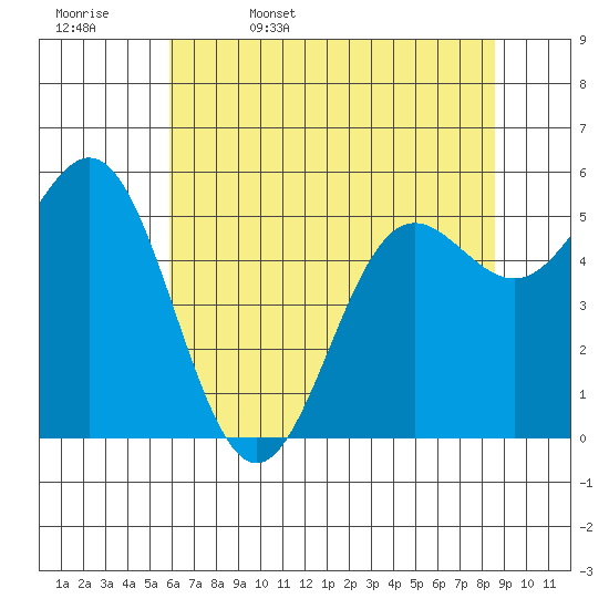 Brookings tide chart for Saturday, May 17, 2025