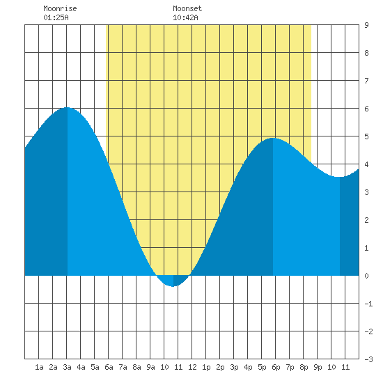 Brookings tide chart for Sunday, May 18, 2025