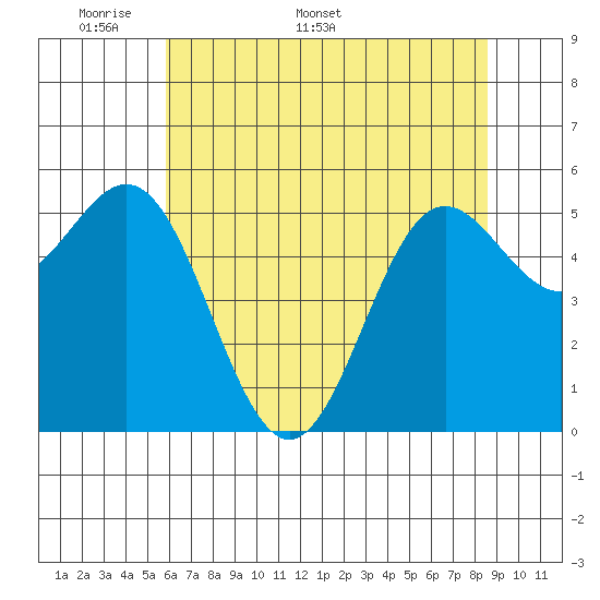 Brookings tide chart for Monday, May 19, 2025