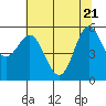 Brookings tide chart for Wednesday, May 21, 2025